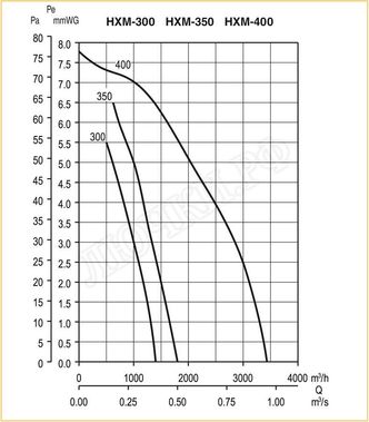 Вытяжной вентилятор HXM Вытяжной вентилятор HXM